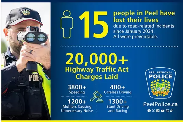 ਪੀਲ ਰੀਜਨਲ ਪੁਲਿਸ ਵੱਲੋਂ ਟ੍ਰੈਫਿਕ ਐਕਟ ਅਧੀਨ 20 ਹਜ਼ਾਰ ਦੋਸ਼ ਆਇਦ