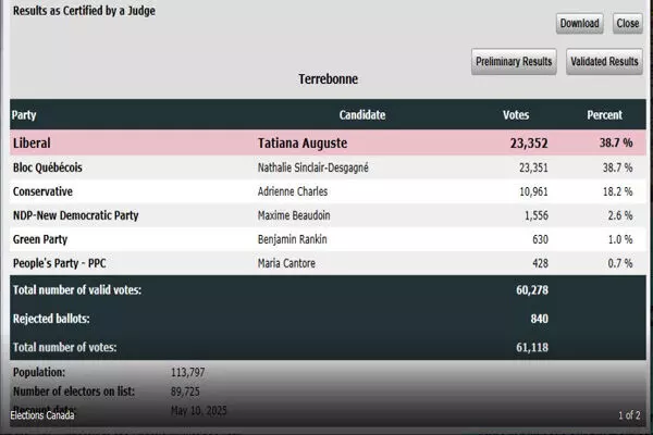 ਕੈਨੇਡਾ ’ਚ ਲਿਬਰਲ ਪਾਰਟੀ ਦੀਆਂ ਸੀਟਾਂ ਵਧ ਕੇ 170 ਹੋਈਆਂ