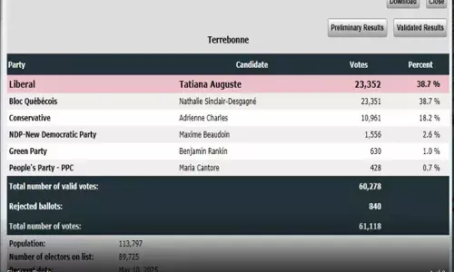 ਕੈਨੇਡਾ ’ਚ ਲਿਬਰਲ ਪਾਰਟੀ ਦੀਆਂ ਸੀਟਾਂ ਵਧ ਕੇ 170 ਹੋਈਆਂ