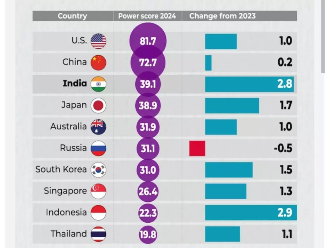 India: ਦੁਨੀਆ ਭਰ ਵਿੱਚ ਭਰਤੀ ਫ਼ੌਜ ਨੇ ਚਮਕਾਇਆ ਭਾਰਤ ਦਾ ਨਾਂ, ਇਸ ਮਾਮਲੇ ਵਿੱਚ ਜਾਪਾਨ ਤੇ ਰੂਸ ਨੂੰ ਛੱਡਿਆ ਪਿੱਛੇ